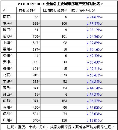 全國各主要城市樓市天氣播報