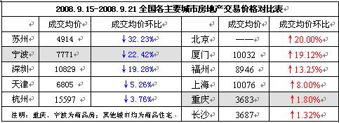 全國各主要城市樓市天氣播報