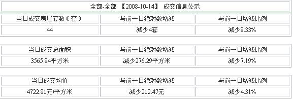 蘇二手房市場10月14日行情