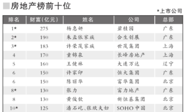 2008胡潤房地產(chǎn)富豪榜:楊惠妍蟬聯(lián)房地產(chǎn)首富