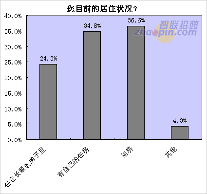 六成無房白領(lǐng)近期無心買房