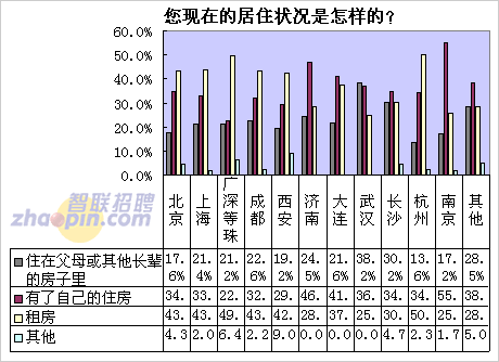 六成無房白領(lǐng)近期無心買房