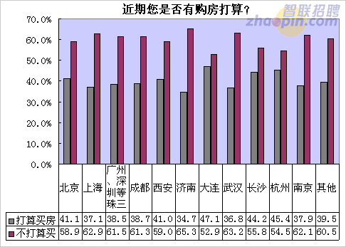 六成無房白領(lǐng)近期無心買房