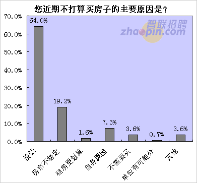 六成無房白領(lǐng)近期無心買房