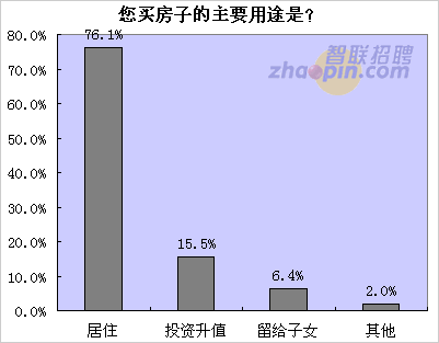 六成無房白領(lǐng)近期無心買房