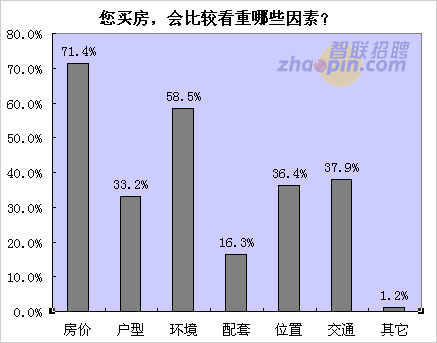 六成無房白領(lǐng)近期無心買房