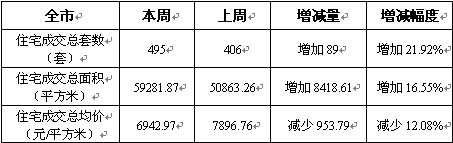 全區(qū)成交小幅回暖 園區(qū)榮登冠軍寶座