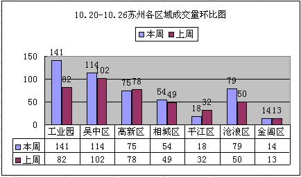 全區(qū)成交小幅回暖 園區(qū)榮登冠軍寶座