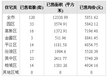 3日住宅成交量平江區(qū)大躍進(jìn),以成交14套打破個(gè)位數(shù)