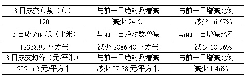 3日住宅成交量平江區(qū)大躍進(jìn),以成交14套打破個(gè)位數(shù)