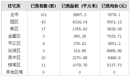 4日滄浪區(qū)住宅成交量與之前相比銳減14套,跌出三甲之外