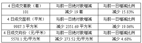 4日滄浪區(qū)住宅成交量與之前相比銳減14套,跌出三甲之外
