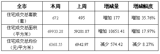 蘇州住宅類房源成交672套,較前周增177套