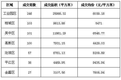 蘇州住宅類房源成交672套，較前周增177套