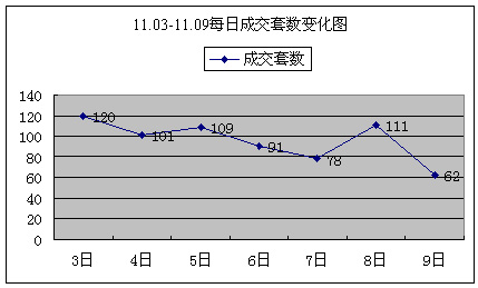 蘇州住宅類房源成交672套,較前周增177套