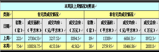 吳江樓市(11.3-11.9)成交情況分析
