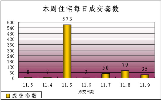 吳江樓市(11.3-11.9)成交情況分析