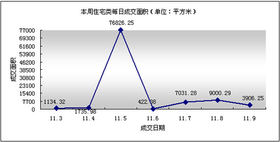 吳江樓市(11.3-11.9)成交情況分析