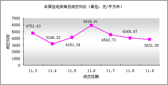 吳江樓市(11.3-11.9)成交情況分析