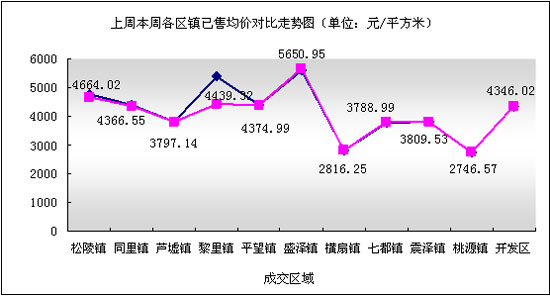 吳江樓市(11.3-11.9)成交情況分析