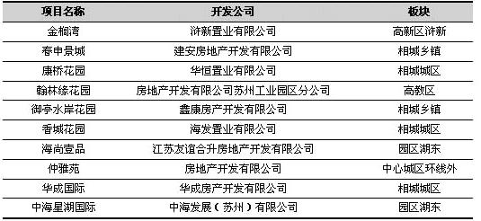 低價格樓盤需求旺盛