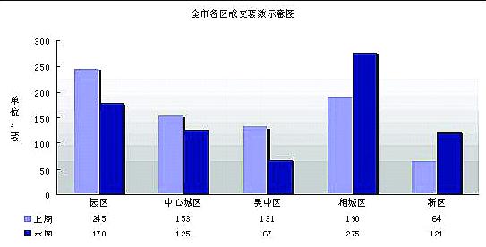 低價格樓盤需求旺盛